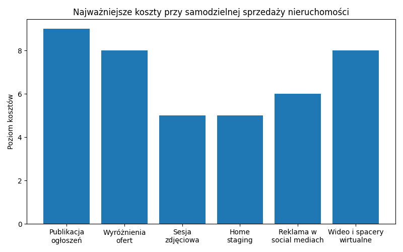 Najważniejsze koszty przy samodzielnej sprzedaży nieruchomości